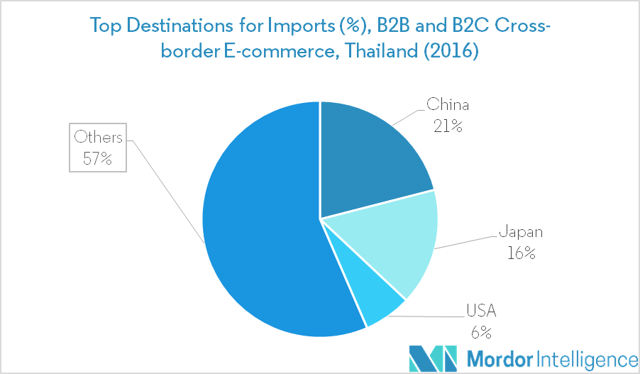 东南亚跨境电商市场